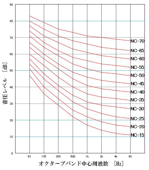 NC曲線（noise criteria curves）