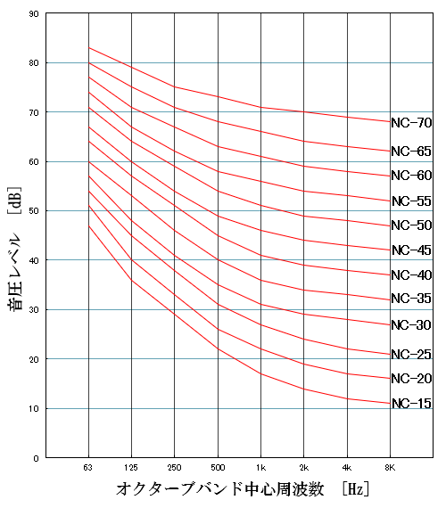 NC曲線(noise criteria curves)